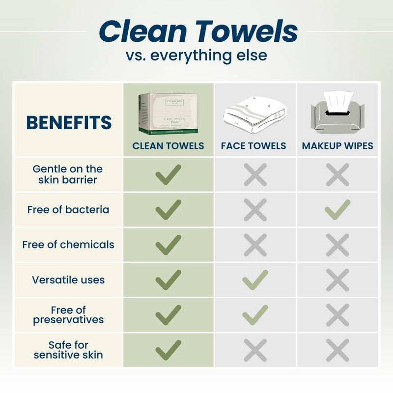 A graphic showing the benefits of Clean Towels versus other makeuo wipes and face towels.